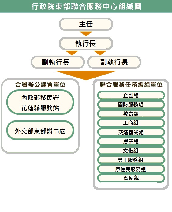組織架構圖